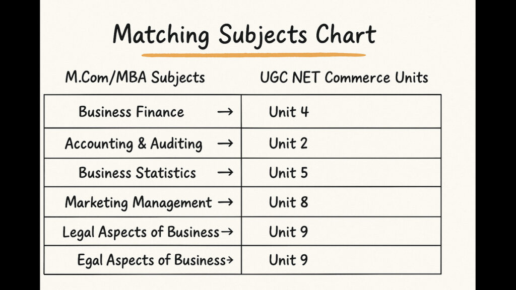 Commerce Units in M.Com That Match NET Syllabus NET Paper II topics linked with M.Com/MBA subjects