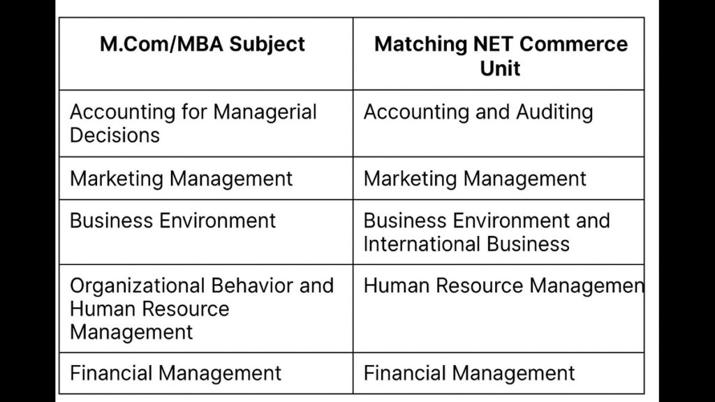 UGC NET-MBA/M.Com Syllabus Overlap Chart Mapping table showing MBA/M.Com subjects aligned with UGC NET Commerce syllabus