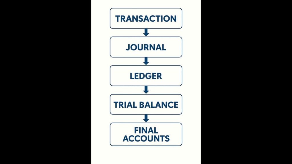  Flowchart of accounting cycle for beginners