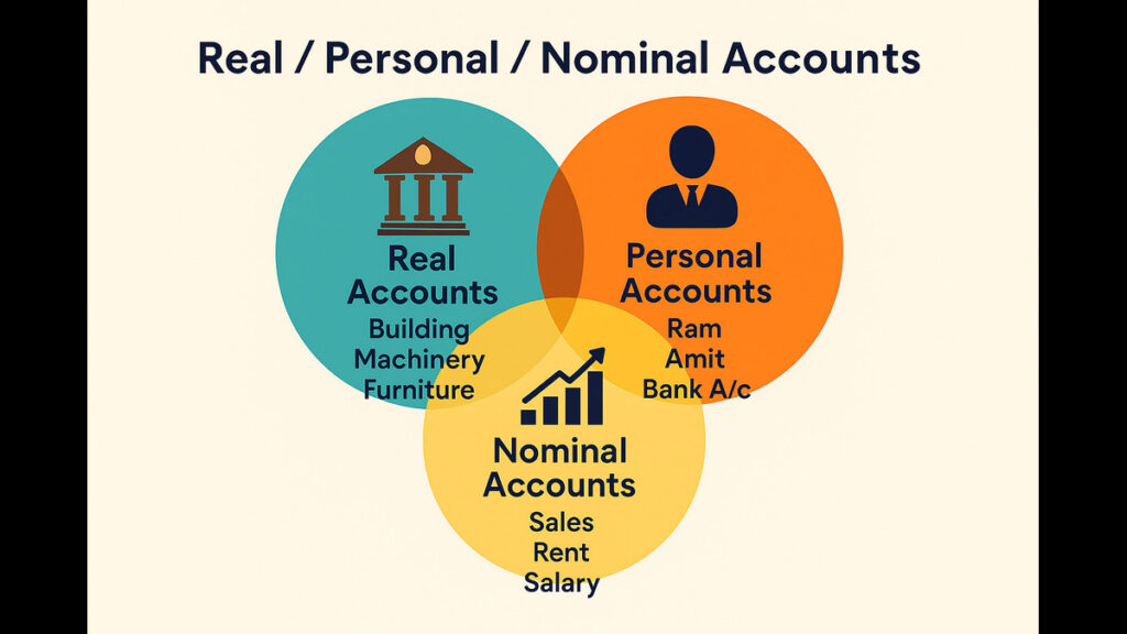 Venn diagram of Real, Personal, and Nominal accounts with icons