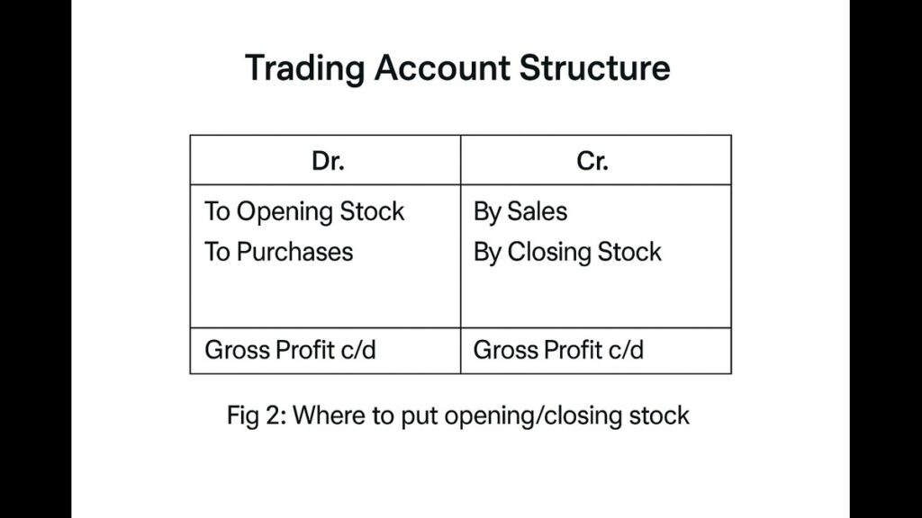 Trading Account Structure "Simple trading account format with adjustments"