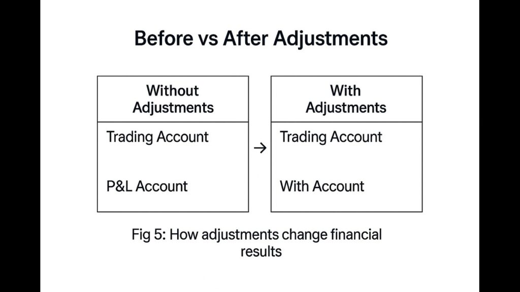 Before vs After Adjustments  "Comparison of accounts without and with adjustments"