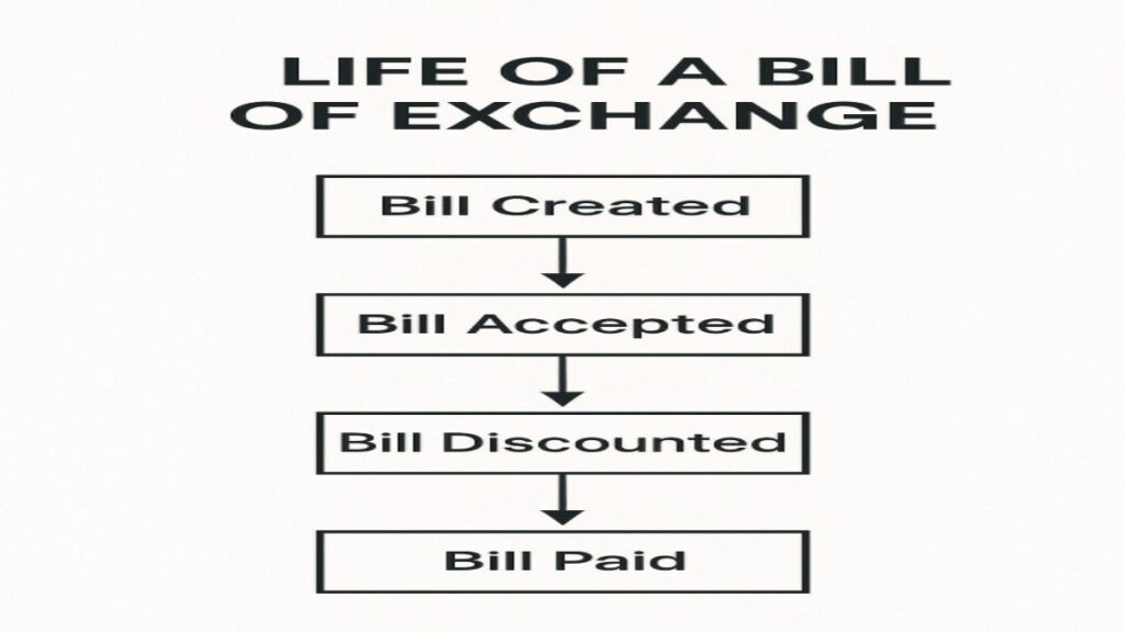 "Journey of bill from creation to payment"