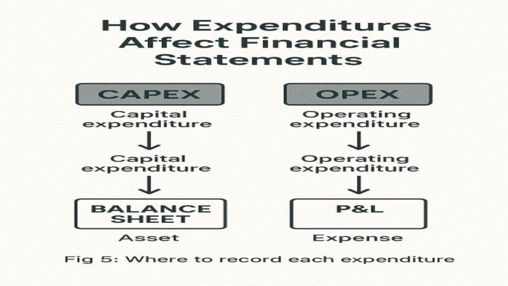 How Expenditures Affect Financial Statements  "Flowchart showing CAPEX to balance sheet, OPEX to P&L
