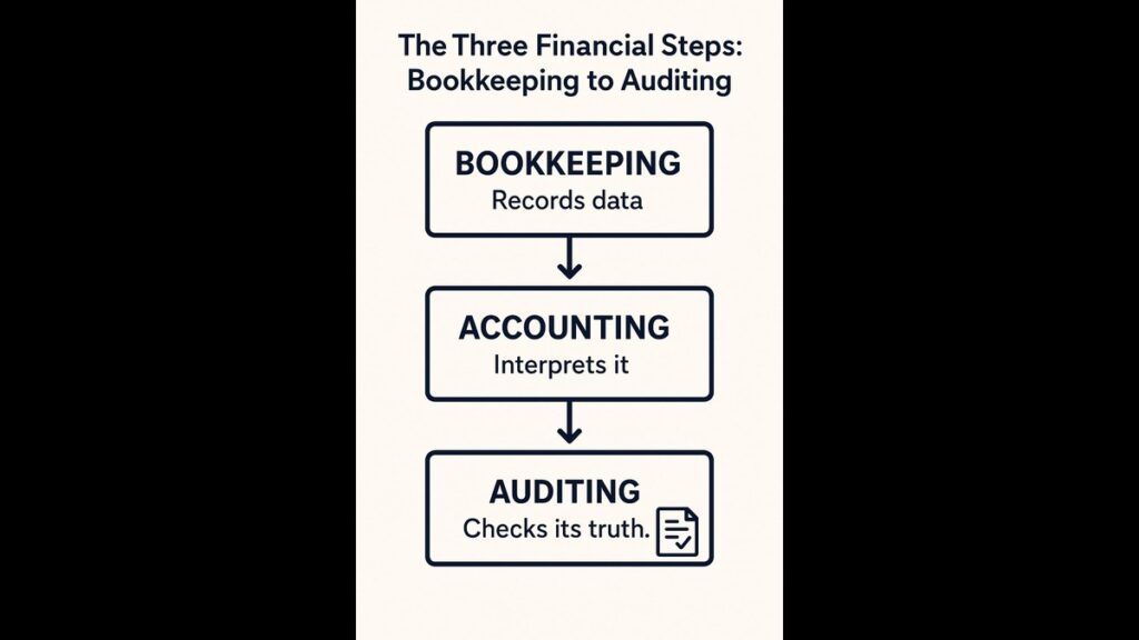 Flowchart showing the process from bookkeeping to auditing
