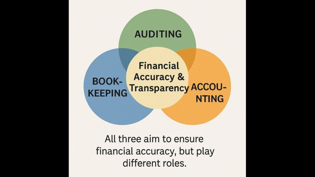 Diagram showing connection between bookkeeping, accounting, and auditing