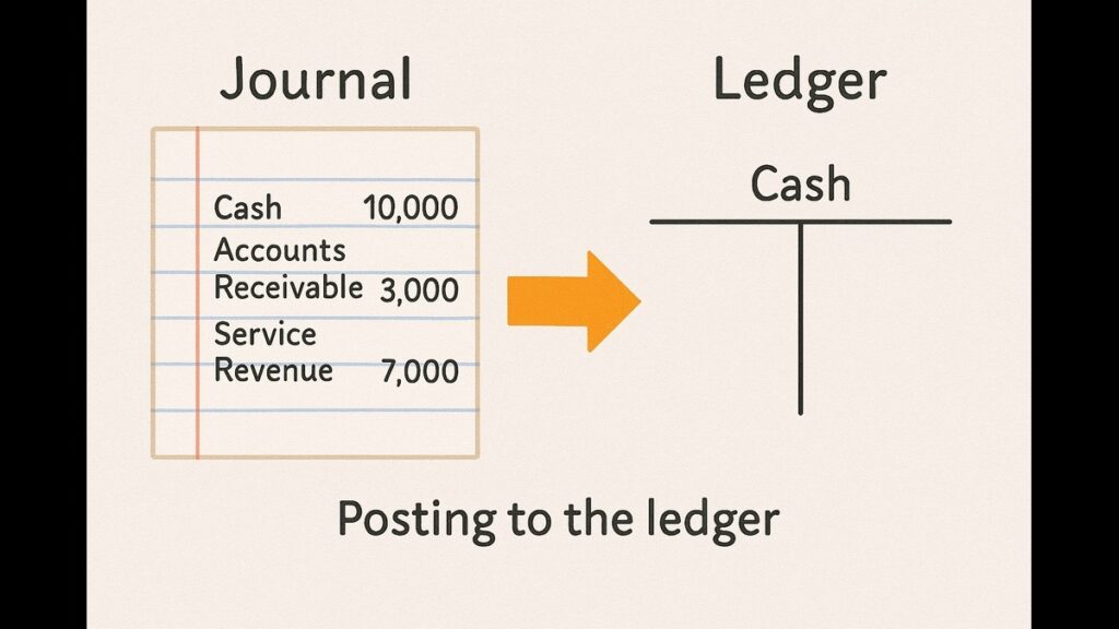 journal entry moving to ledger accounts