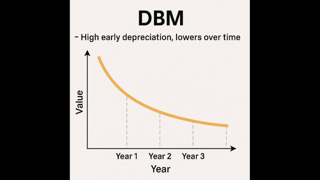 Diminishing Balance Depreciation "Decreasing depreciation graph for Diminishing Balance Method"