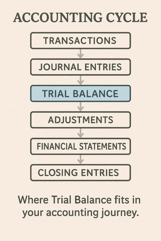 "Trial Balance step in accounting cycle"