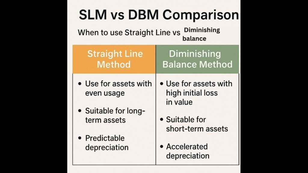 SLM vs DBM Comparison : "Side-by-side depreciation method comparison chart"